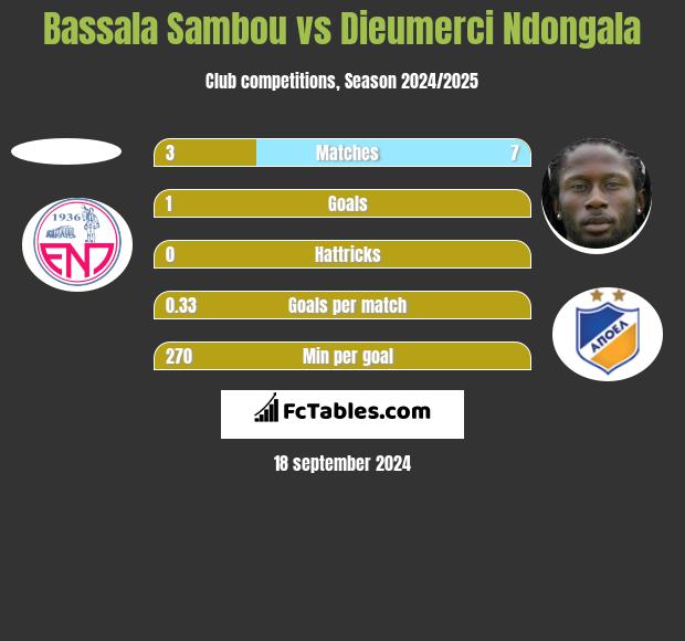 Bassala Sambou vs Dieumerci Ndongala h2h player stats