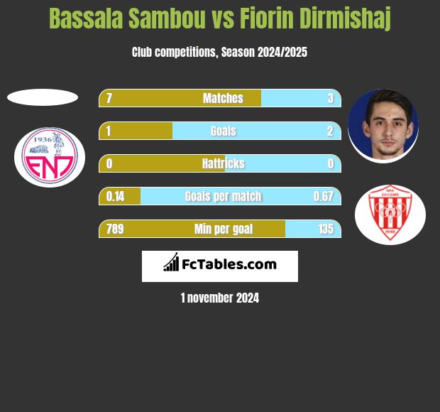 Bassala Sambou vs Fiorin Dirmishaj h2h player stats