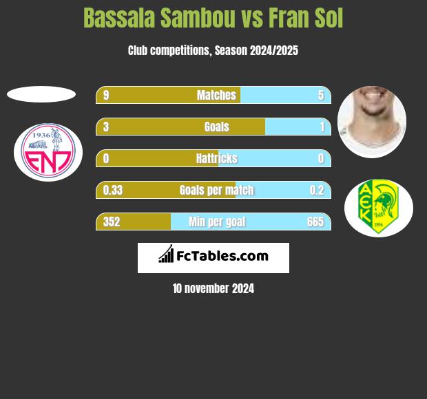 Bassala Sambou vs Fran Sol h2h player stats