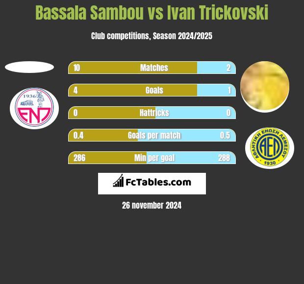 Bassala Sambou vs Ivan Trickovski h2h player stats