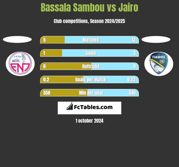 Bassala Sambou vs Jairo h2h player stats