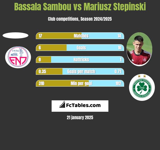 Bassala Sambou vs Mariusz Stępiński h2h player stats