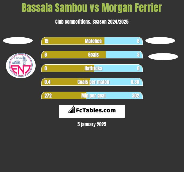 Bassala Sambou vs Morgan Ferrier h2h player stats