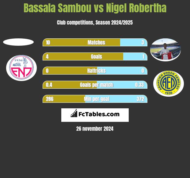 Bassala Sambou vs Nigel Robertha h2h player stats