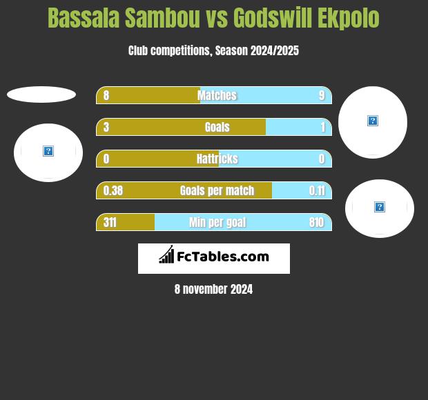 Bassala Sambou vs Godswill Ekpolo h2h player stats