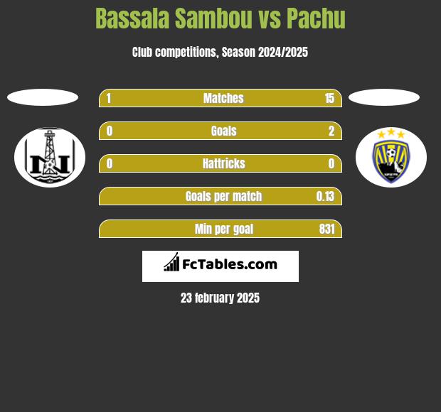 Bassala Sambou vs Pachu h2h player stats