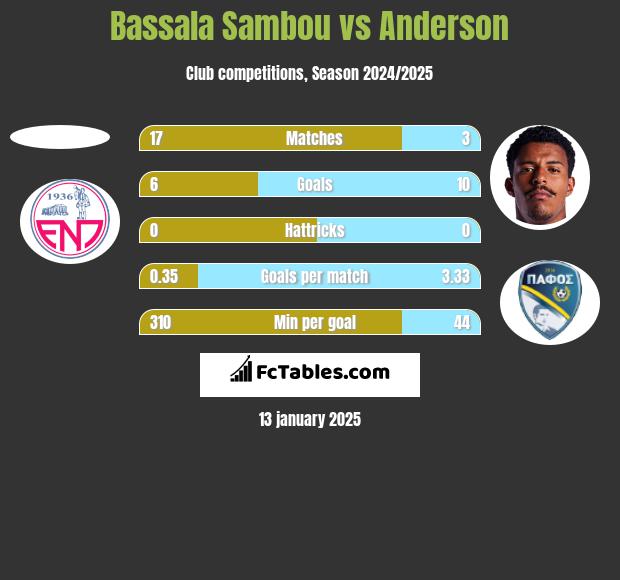 Bassala Sambou vs Anderson h2h player stats