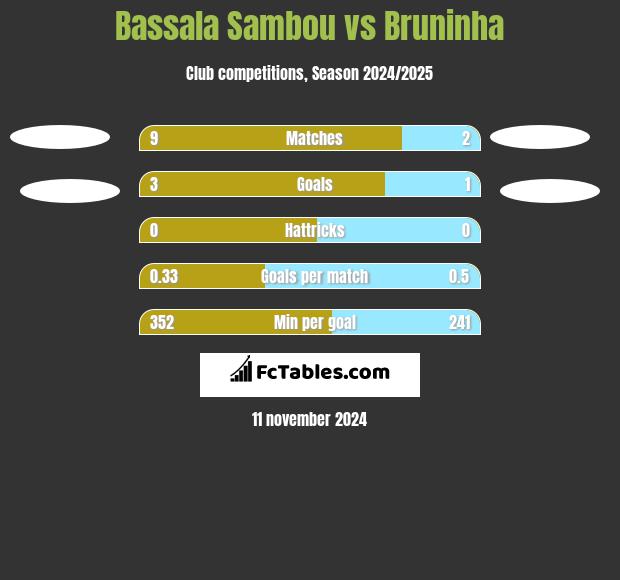 Bassala Sambou vs Bruninha h2h player stats