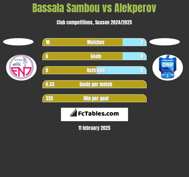 Bassala Sambou vs Alekperov h2h player stats