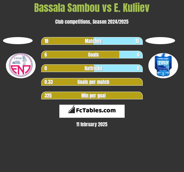 Bassala Sambou vs E. Kuliiev h2h player stats