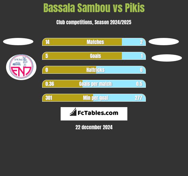 Bassala Sambou vs Pikis h2h player stats