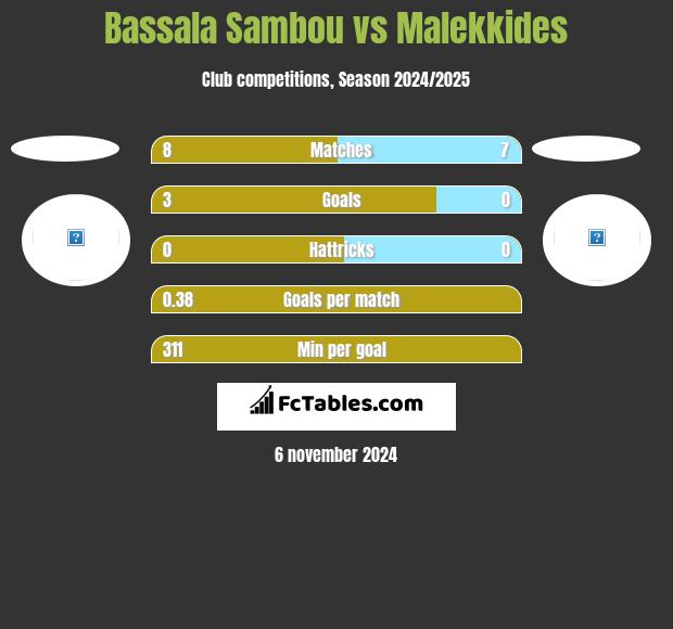 Bassala Sambou vs Malekkides h2h player stats