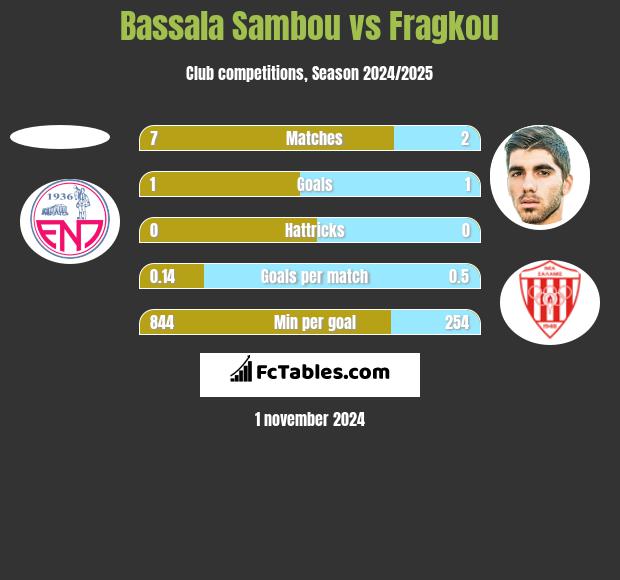 Bassala Sambou vs Fragkou h2h player stats