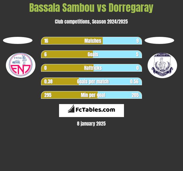 Bassala Sambou vs Dorregaray h2h player stats