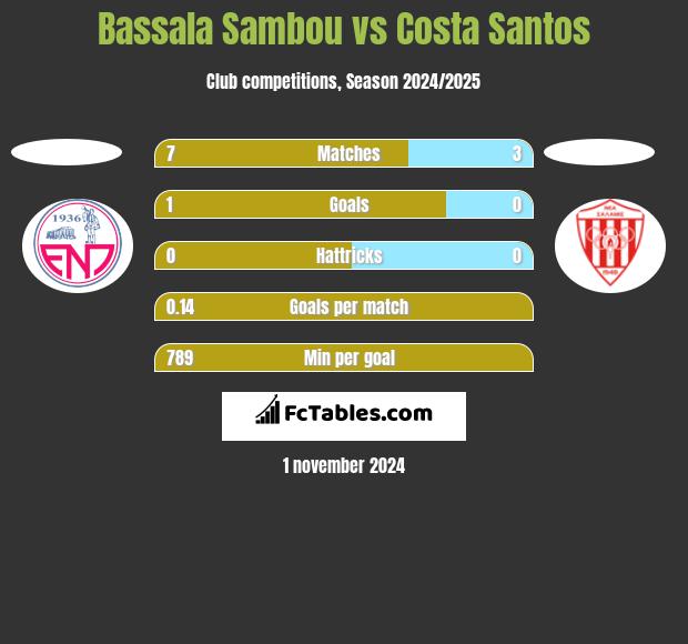 Bassala Sambou vs Costa Santos h2h player stats