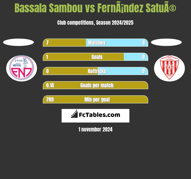 Bassala Sambou vs FernÃ¡ndez SatuÃ© h2h player stats