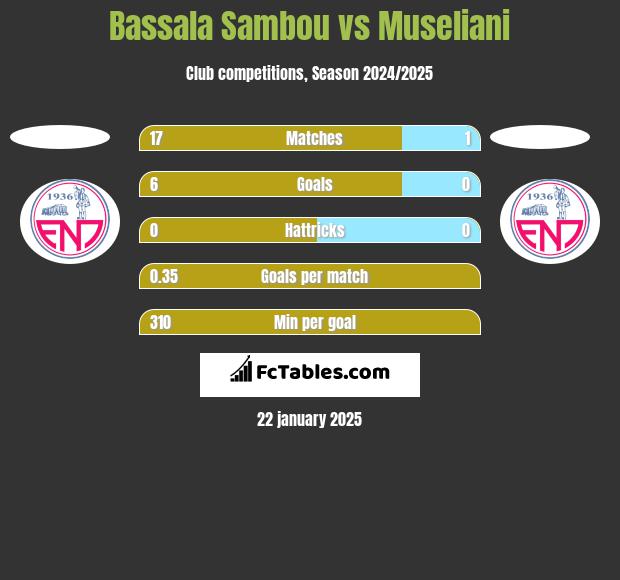 Bassala Sambou vs Museliani h2h player stats