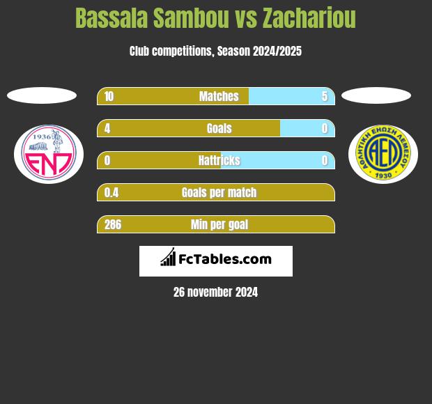 Bassala Sambou vs Zachariou h2h player stats