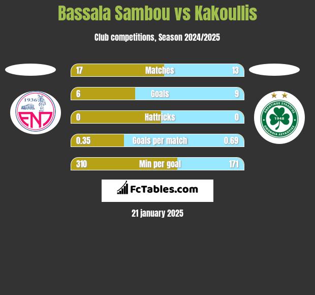 Bassala Sambou vs Kakoullis h2h player stats