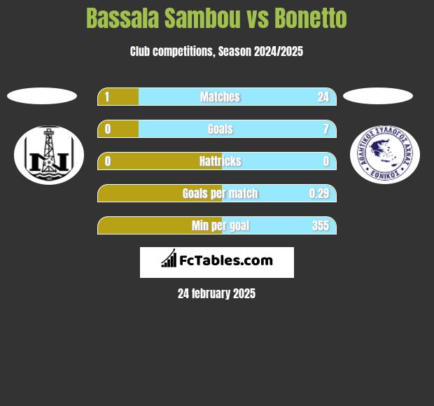 Bassala Sambou vs Bonetto h2h player stats