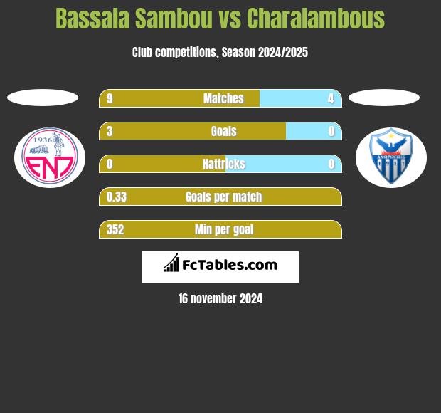 Bassala Sambou vs Charalambous h2h player stats