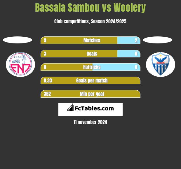 Bassala Sambou vs Woolery h2h player stats