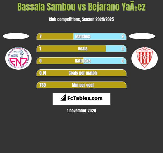 Bassala Sambou vs Bejarano YaÃ±ez h2h player stats