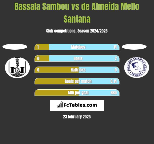 Bassala Sambou vs de Almeida Mello Santana h2h player stats