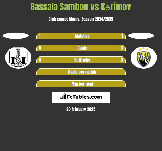 Bassala Sambou vs Kərimov h2h player stats