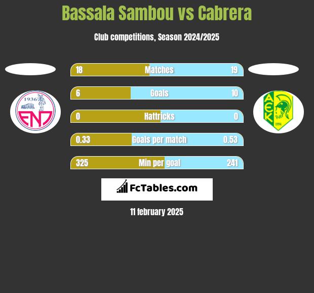 Bassala Sambou vs Cabrera h2h player stats