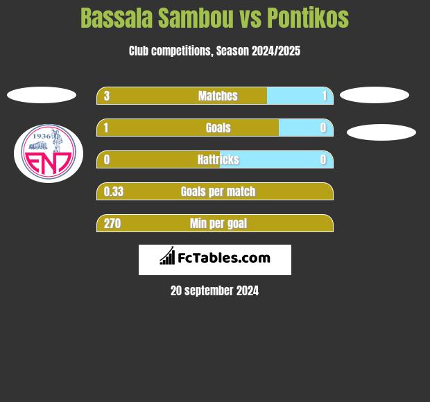 Bassala Sambou vs Pontikos h2h player stats