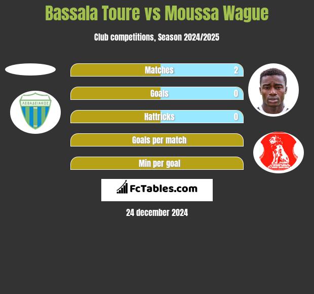 Bassala Toure vs Moussa Wague h2h player stats