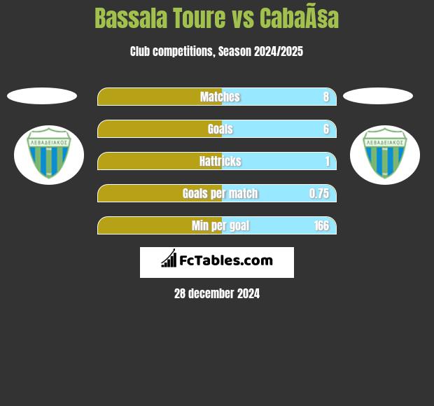 Bassala Toure vs CabaÃ§a h2h player stats