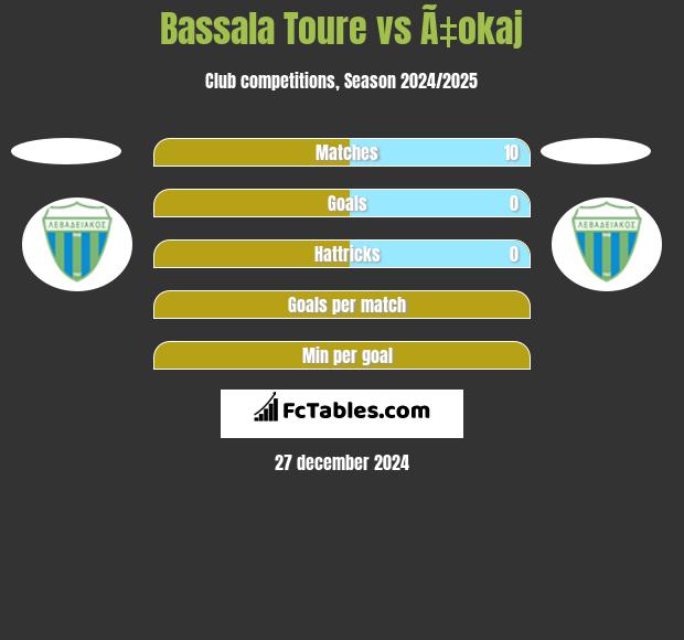 Bassala Toure vs Ã‡okaj h2h player stats