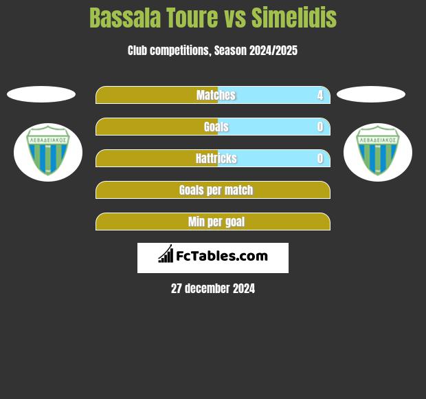 Bassala Toure vs Simelidis h2h player stats