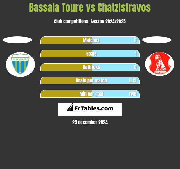 Bassala Toure vs Chatzistravos h2h player stats