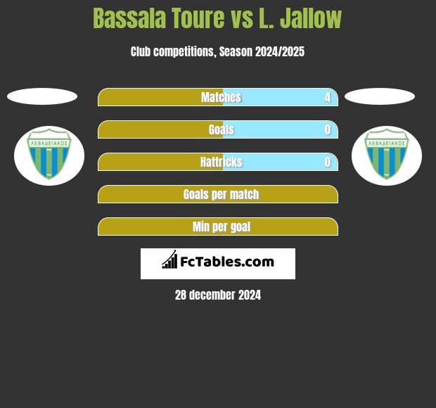 Bassala Toure vs L. Jallow h2h player stats