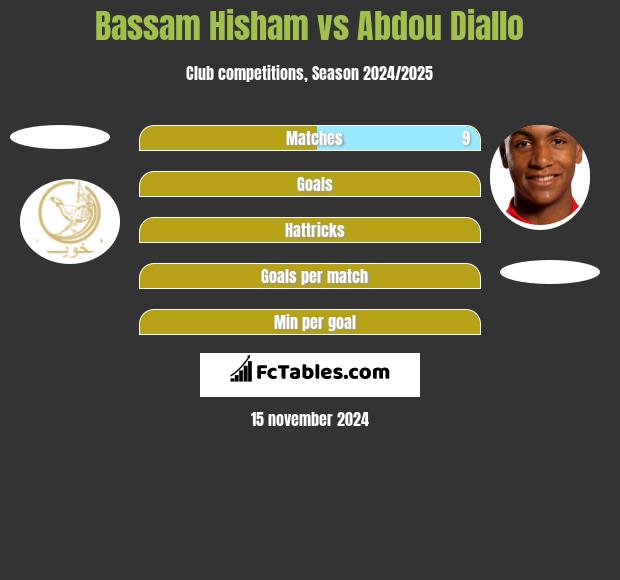 Bassam Hisham vs Abdou Diallo h2h player stats