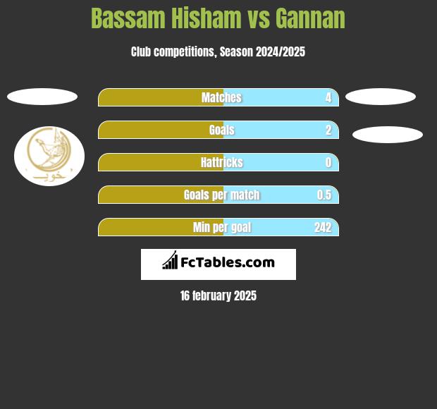 Bassam Hisham vs Gannan h2h player stats