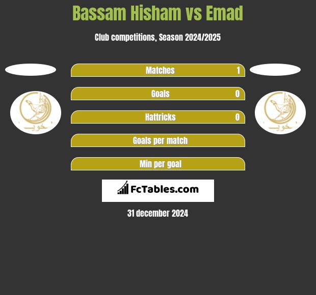 Bassam Hisham vs Emad h2h player stats