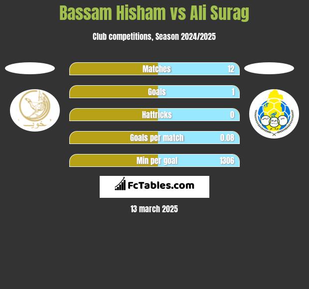 Bassam Hisham vs Ali Surag h2h player stats