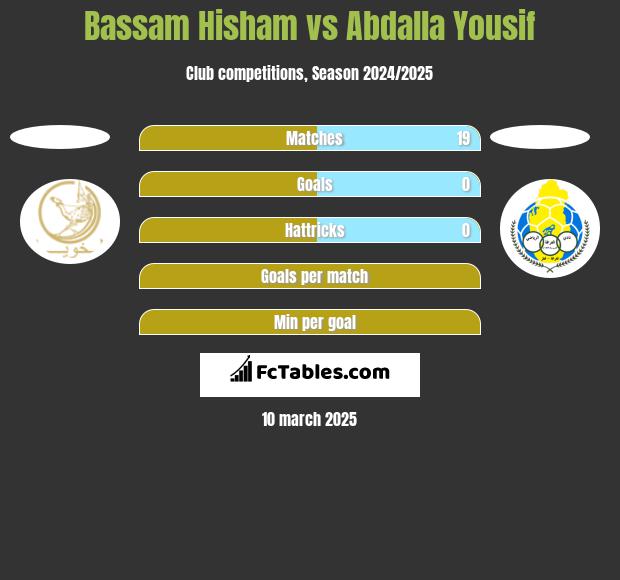 Bassam Hisham vs Abdalla Yousif h2h player stats