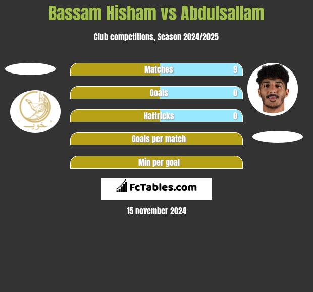 Bassam Hisham vs Abdulsallam h2h player stats