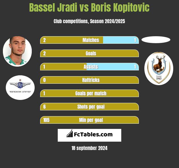 Bassel Jradi vs Boris Kopitovic h2h player stats