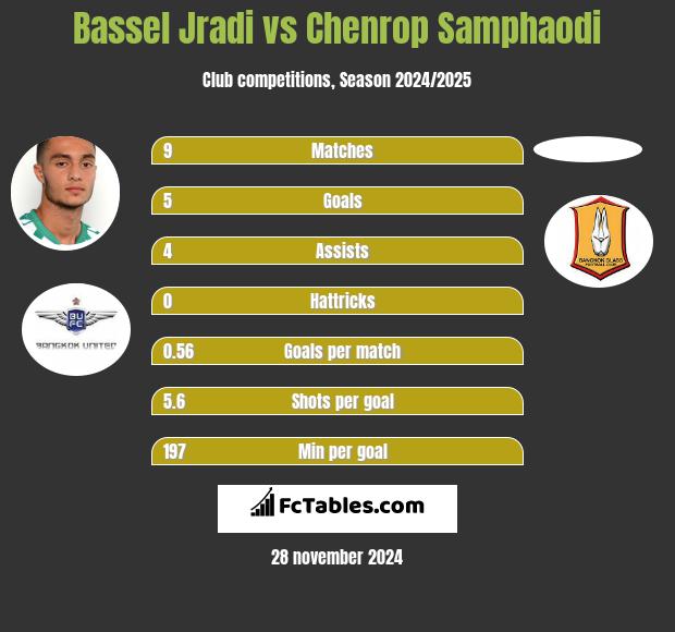 Bassel Jradi vs Chenrop Samphaodi h2h player stats