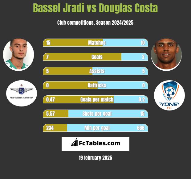 Bassel Jradi vs Douglas Costa h2h player stats