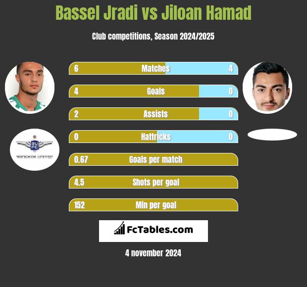 Bassel Jradi vs Jiloan Hamad h2h player stats