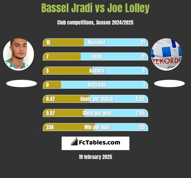 Bassel Jradi vs Joe Lolley h2h player stats