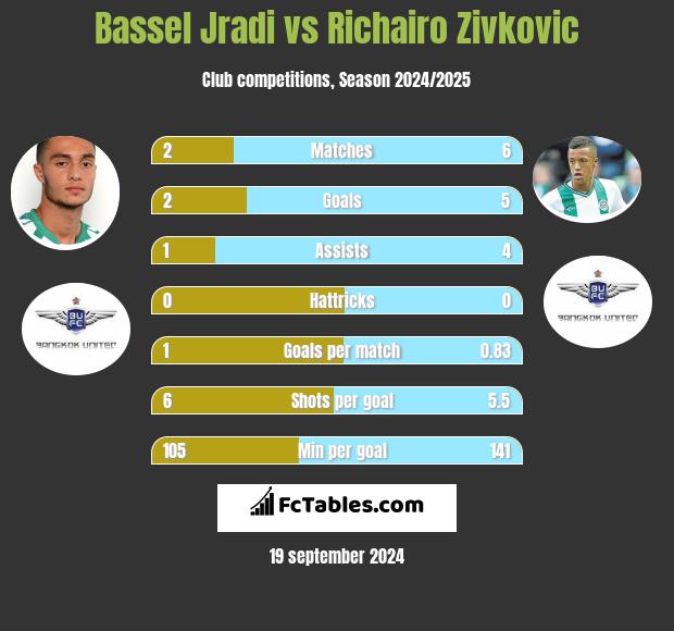 Bassel Jradi vs Richairo Zivkovic h2h player stats