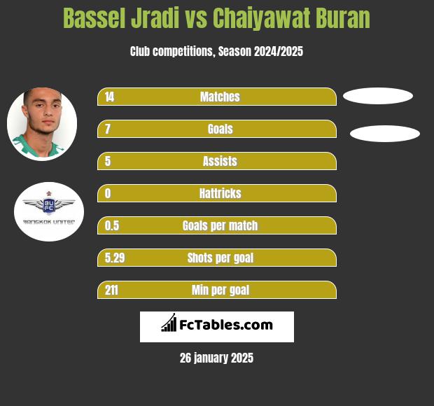 Bassel Jradi vs Chaiyawat Buran h2h player stats